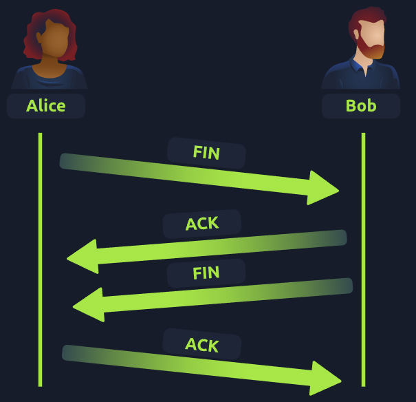 TCP Closing Connection