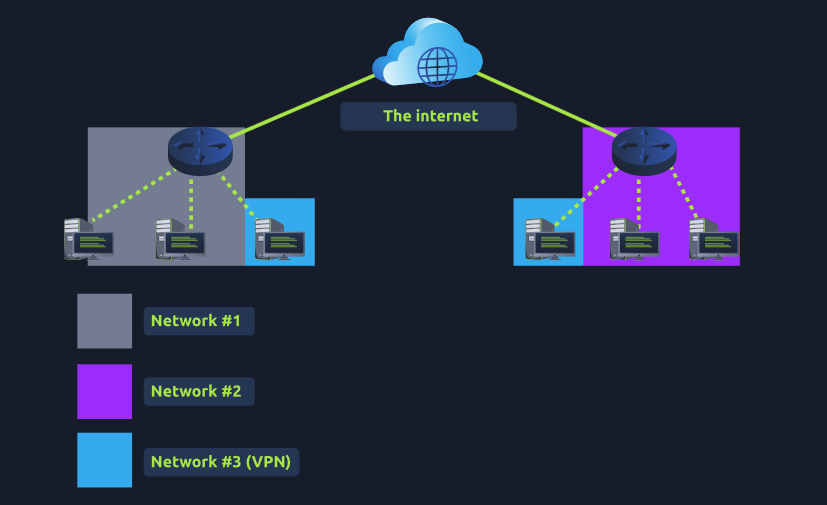 VPN Example
